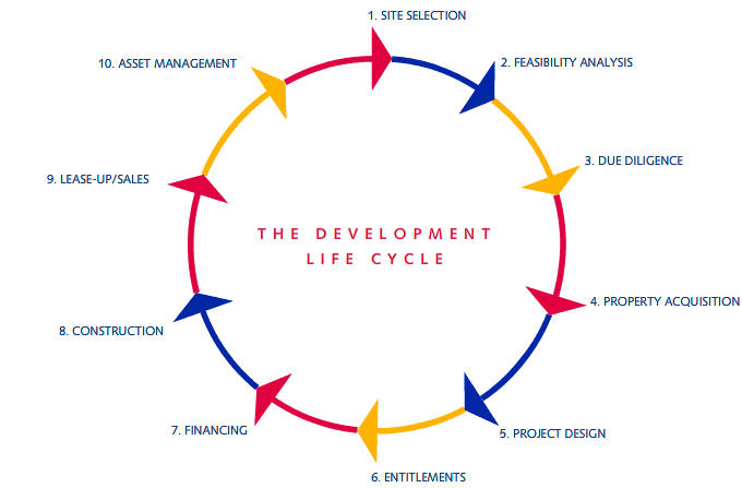 Development Life Cycle